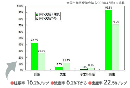 世界で注目の鍼灸による不妊治療 米国生殖医療学会グラフ